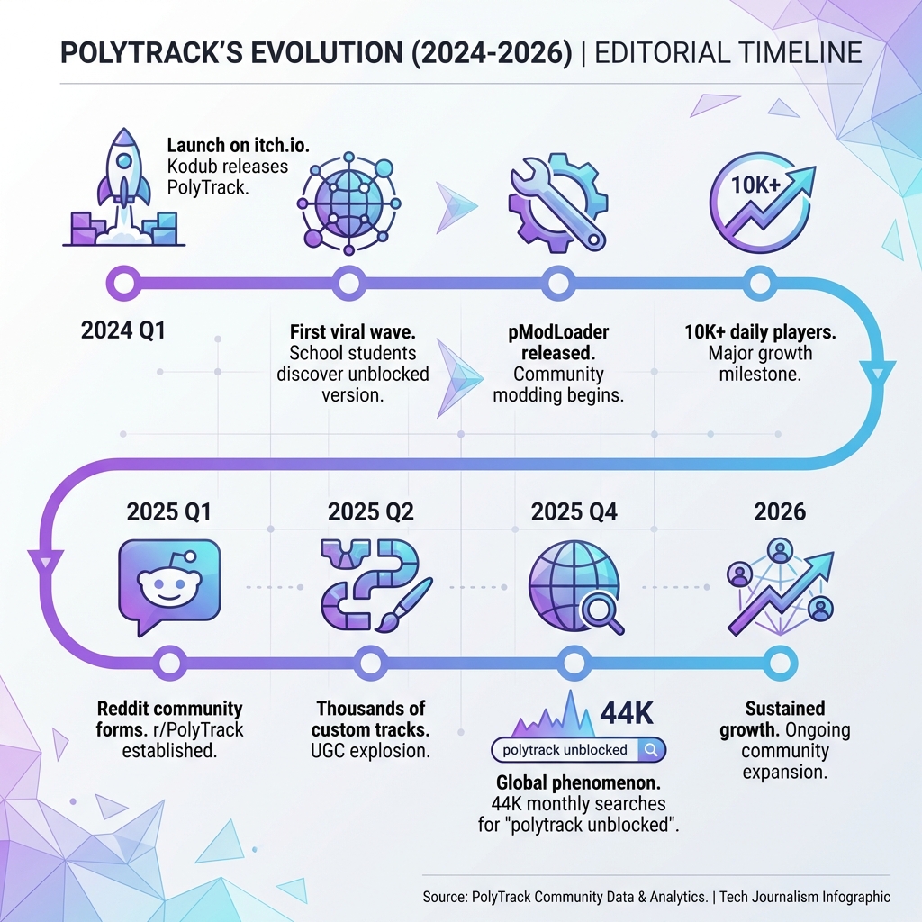 PolyTrack Evolution Timeline 2024-2026