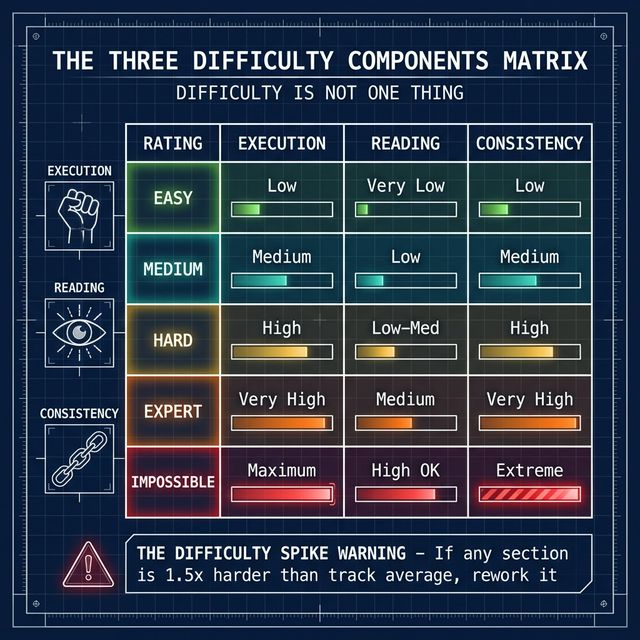 The Three Difficulty Components Matrix