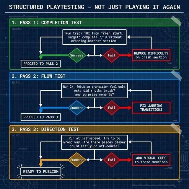 Structured Playtesting - The 3-Pass Protocol